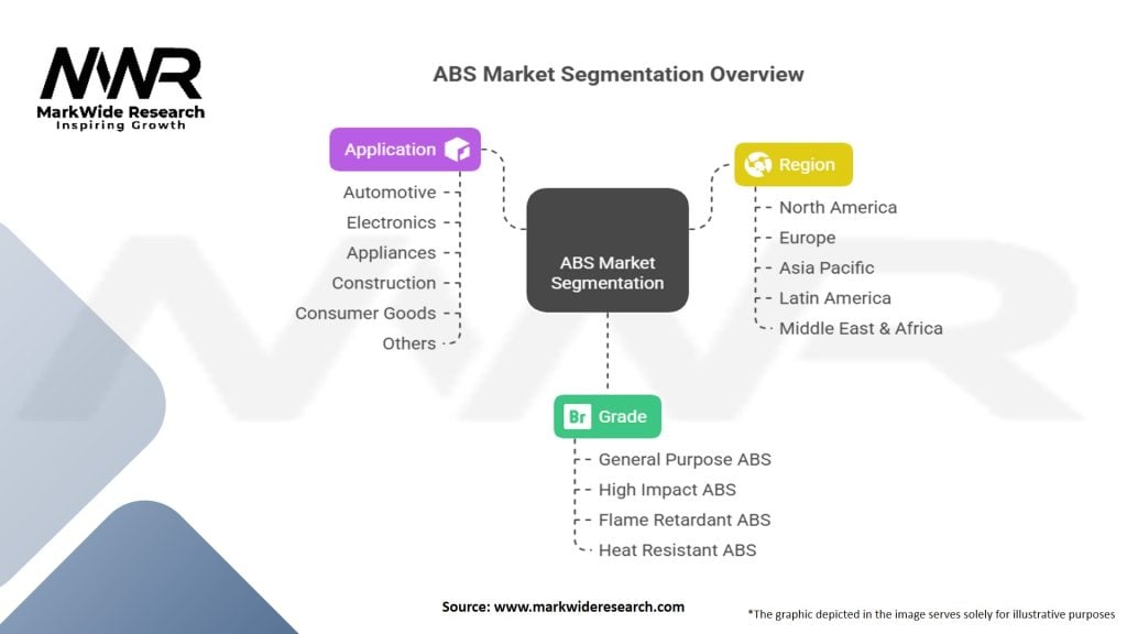 Acrylonitrile Butadiene Styrene (ABS) Market