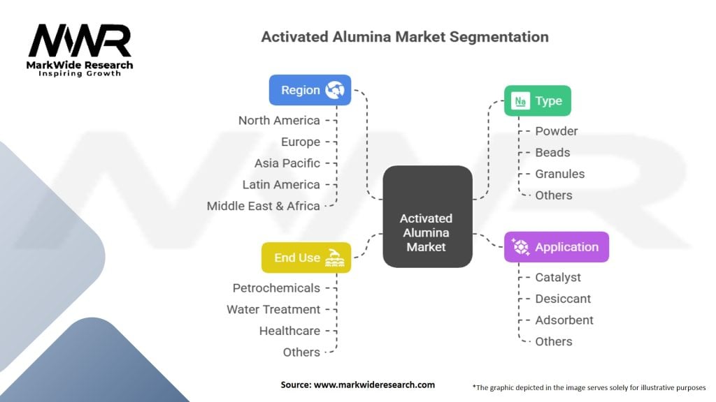 Activated Alumina Market