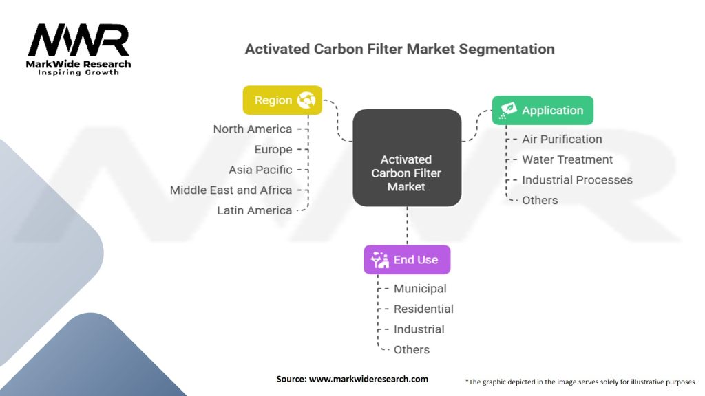 Activated Carbon Filter Market
