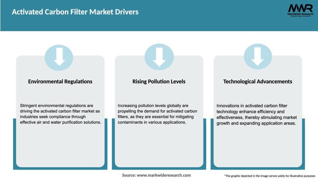 Activated Carbon Filter Market Drivers