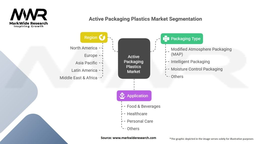 Active Packaging Plastics Market