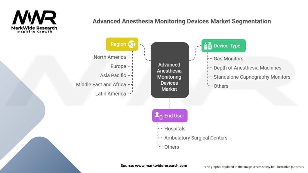 Advanced Anesthesia Monitoring Devices Market Segmentation