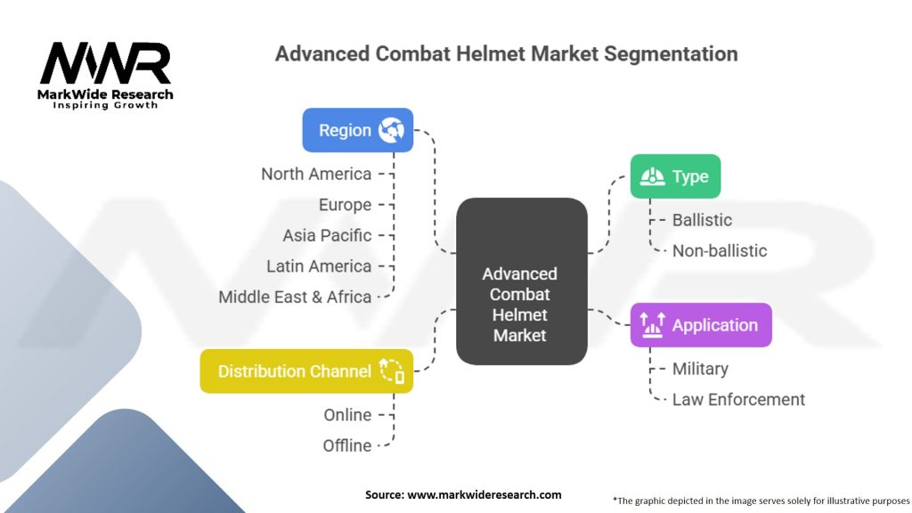 Advanced Combat Helmet Market Segmentation