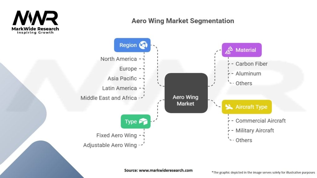 Aero Wing Market