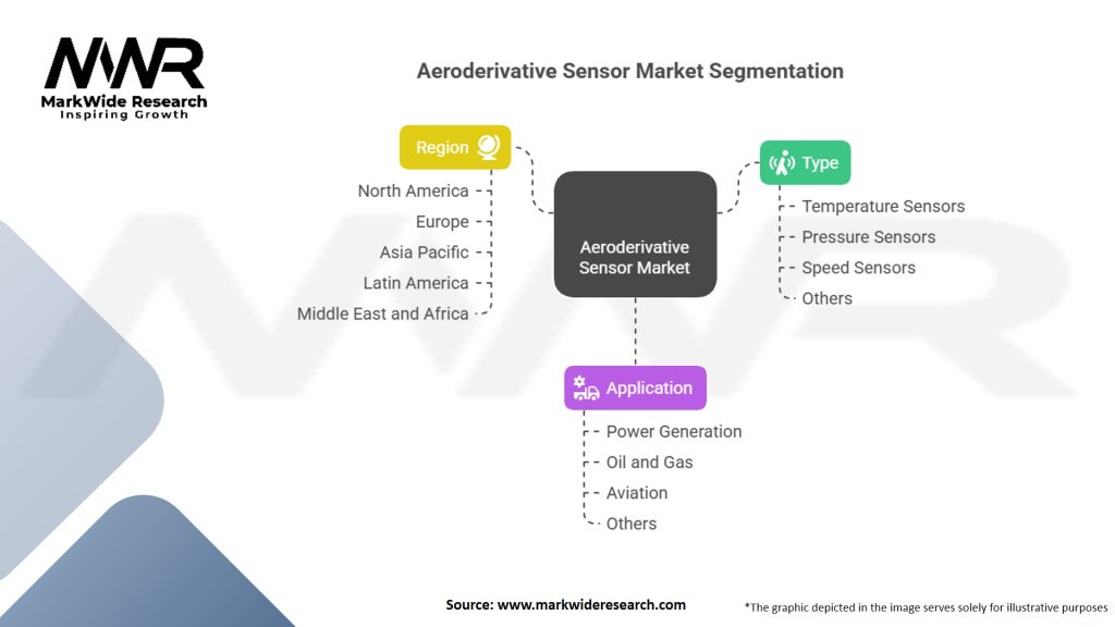 Aeroderivative Sensor Market Segmentation
