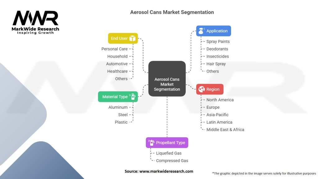 Aerosol Cans Market Segmentation