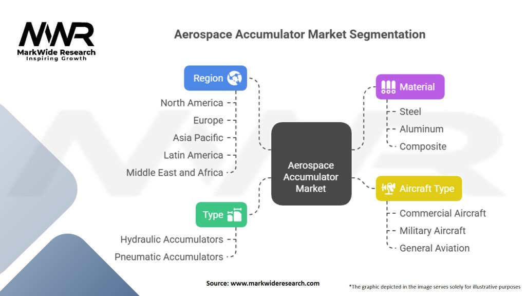 Aerospace Accumulator Market Segmentation