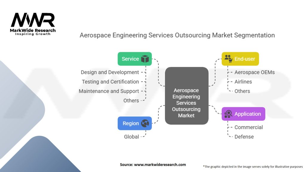 Aerospace Engineering Services Outsourcing Market Segmentation