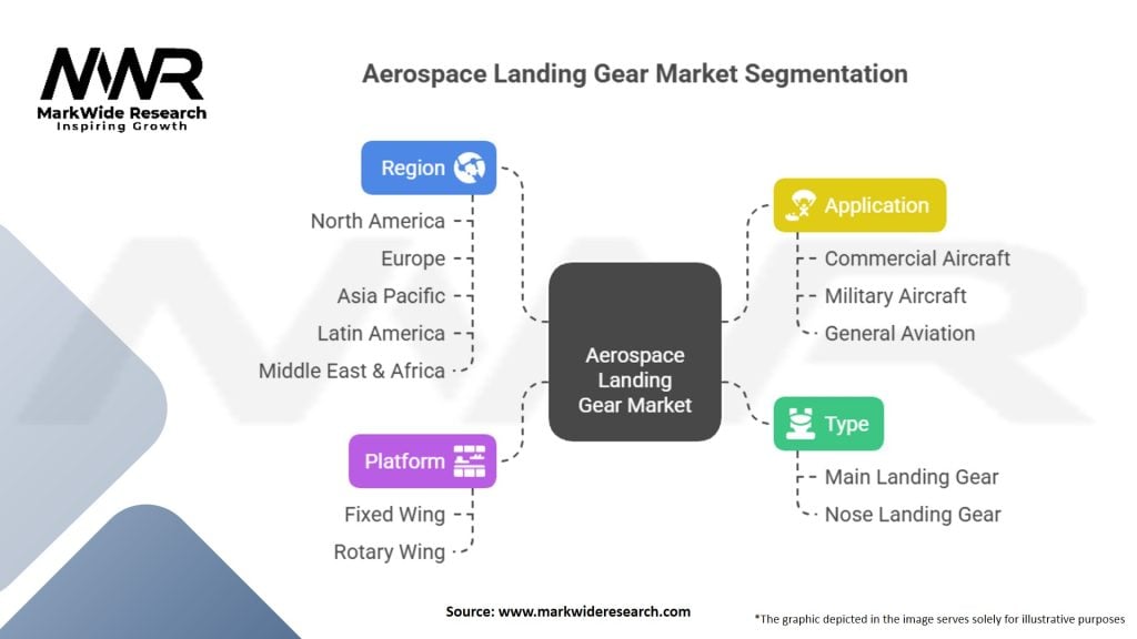 Aerospace Landing Gear Market Segmentation