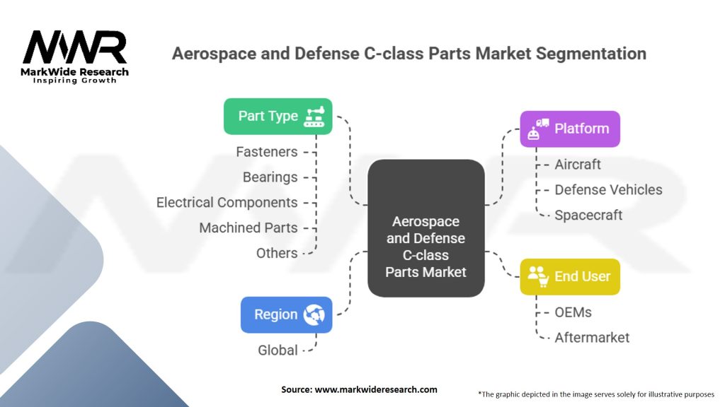 Aerospace and Defense C-class Parts Market Segmentation