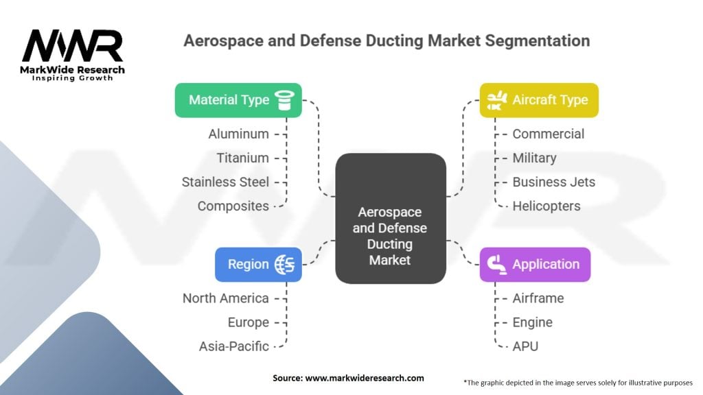 Aerospace and Defense Ducting Market