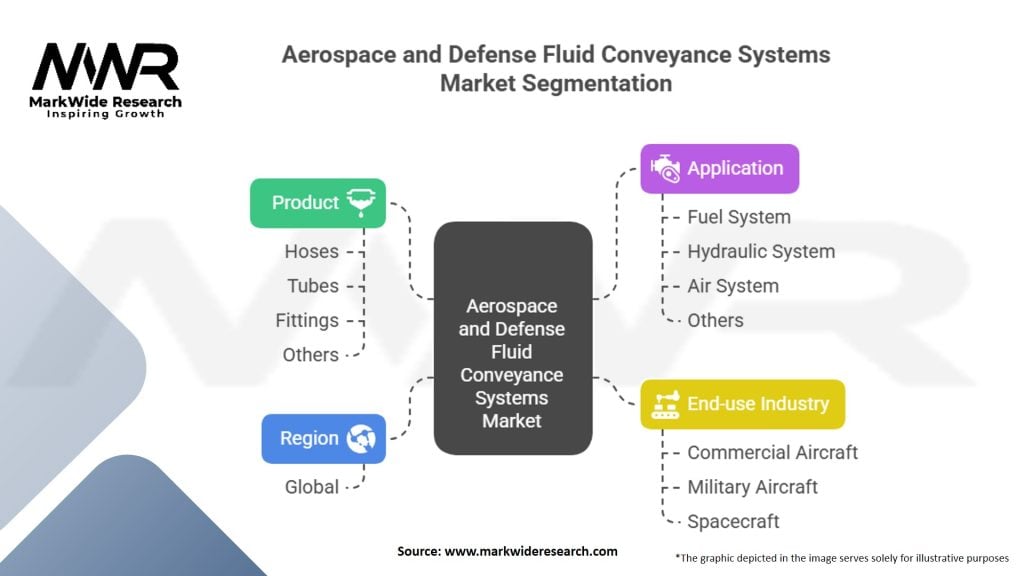 Aerospace and Defense Fluid Conveyance Systems Market
