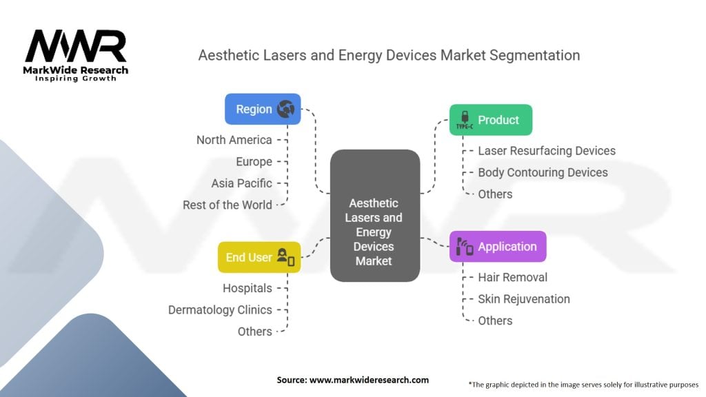 Aesthetic Lasers and Energy Devices Market