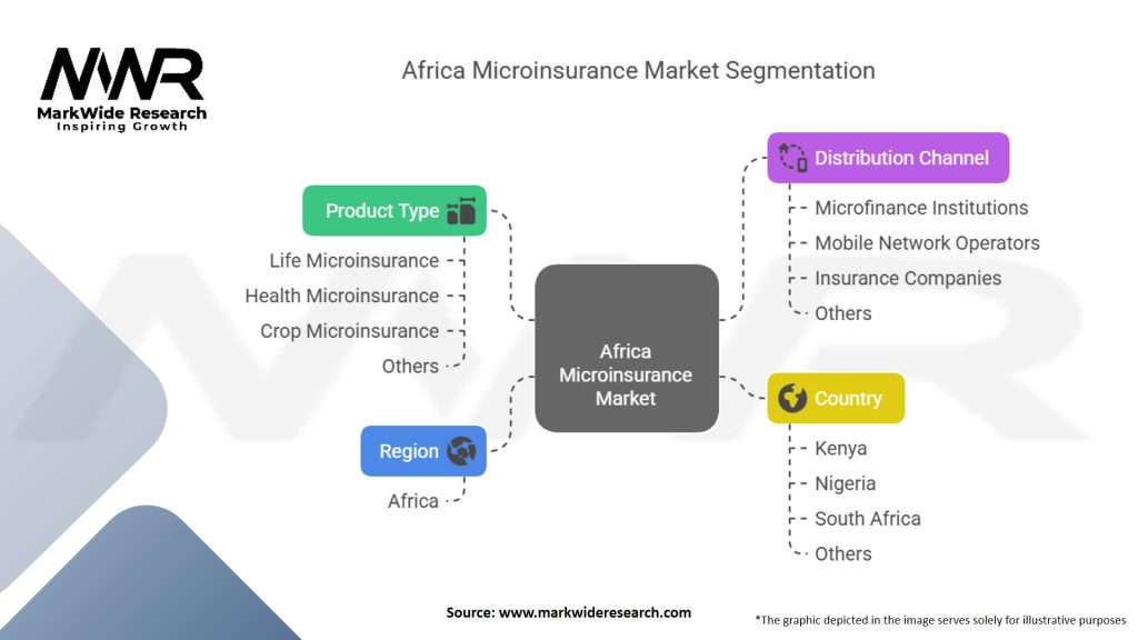Africa Microinsurance Market Segmentation