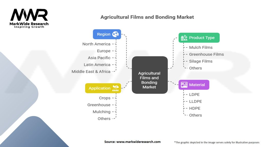 Agricultural Films And Bonding Market Segmentation