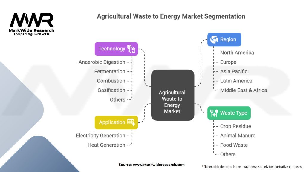Agricultural Waste To Energy Market