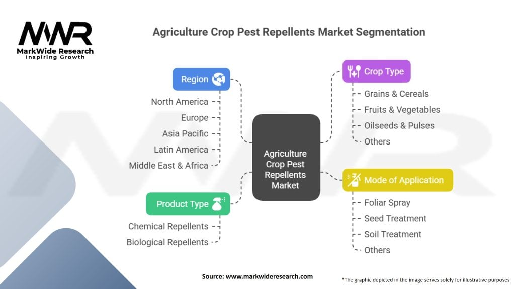 Agriculture Crop Pest Repellents Market