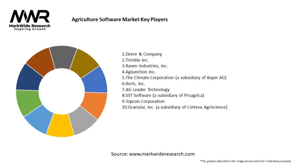 Agriculture Software Market Key Players
