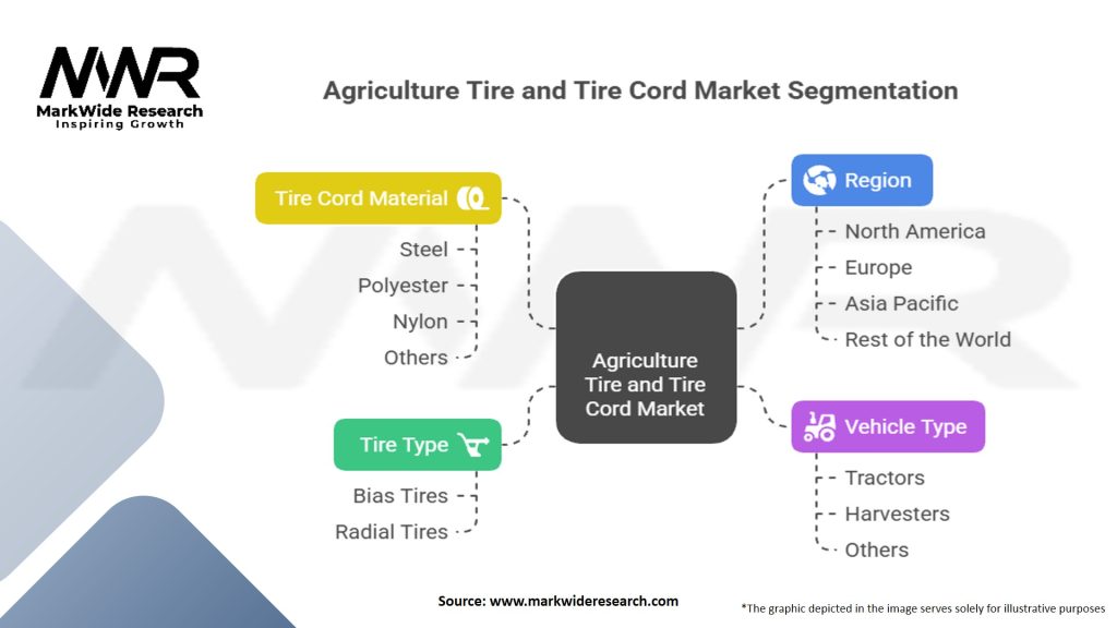 Agriculture Tire and Tire Cord Market
