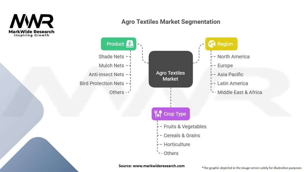 Agro Textiles Market
