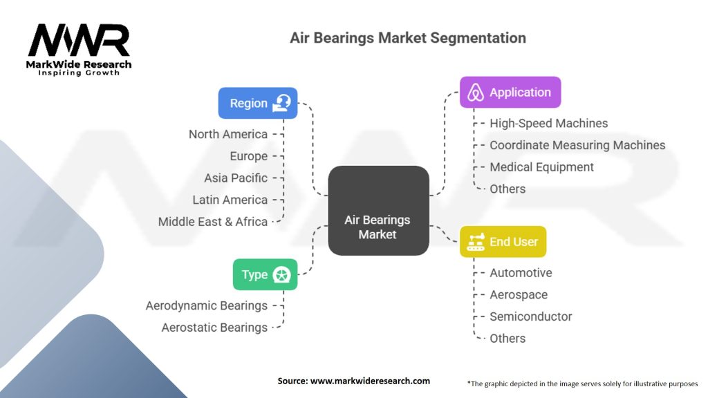 Air Bearings Market Segmentation