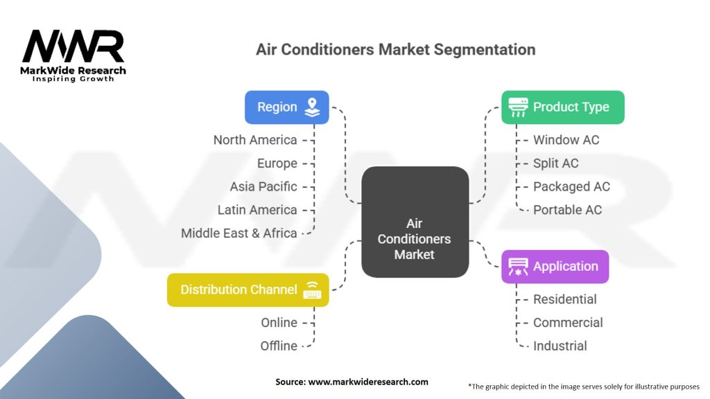 Air Conditioners Market Segmentation