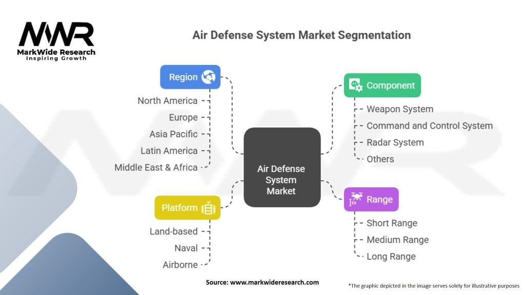 Air Defense System Market