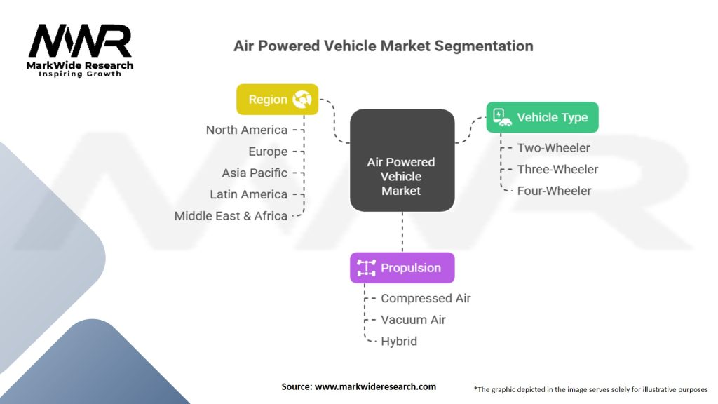 Air Powered Vehicle Market