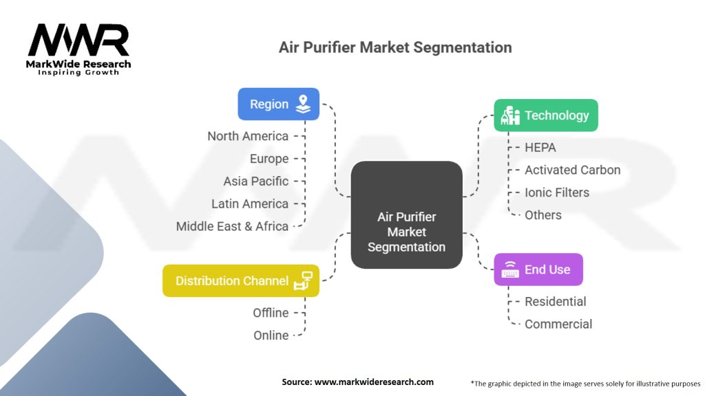Air Purifier Market Segmentation