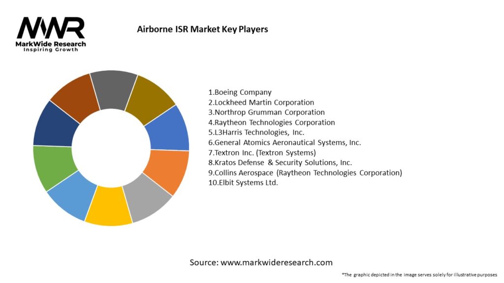 Airborne ISR Market
