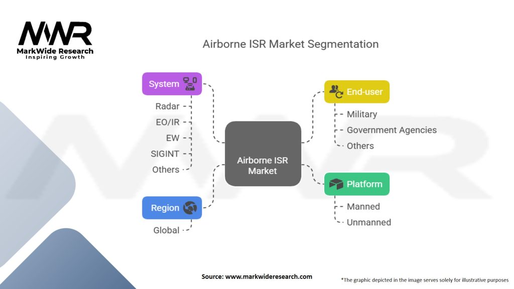 Airborne ISR Market