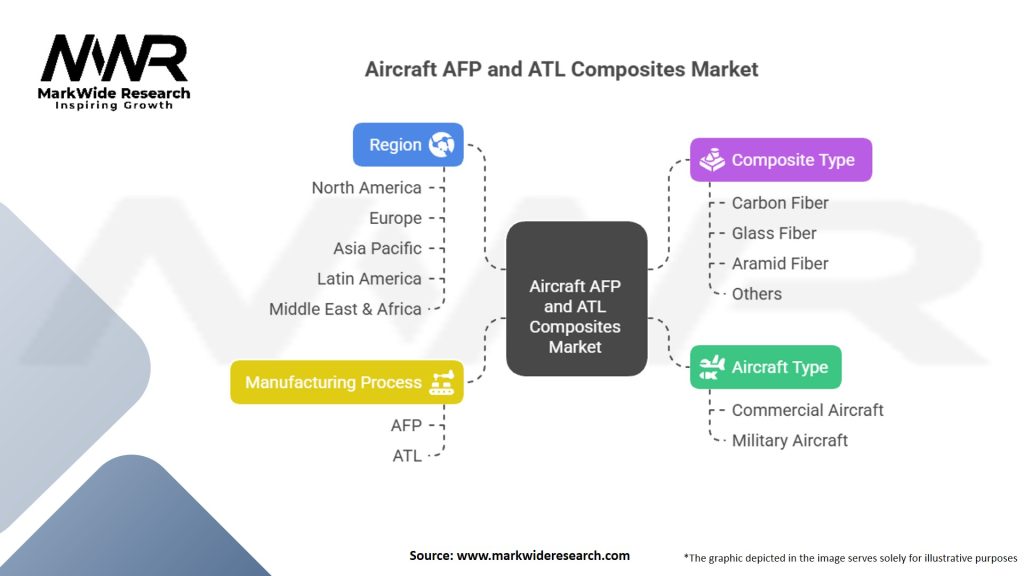 Aircraft AFP and ATL Composites Market