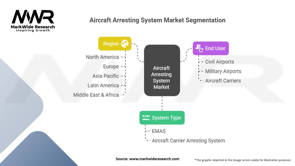 Aircraft Arresting System Market Segmentation