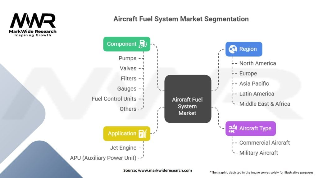Aircraft Fuel System Market Segmentation