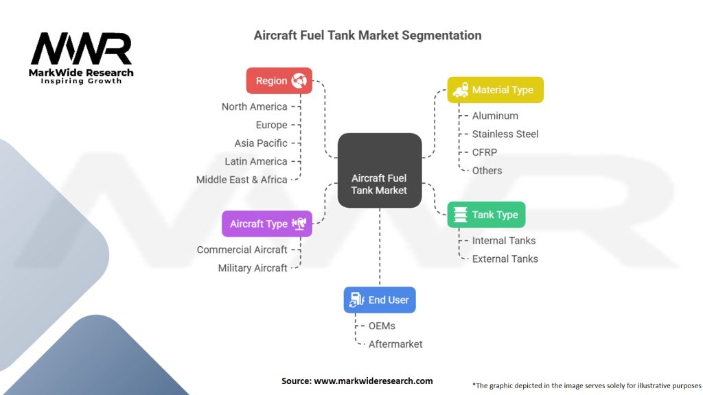 Aircraft Fuel Tank Market