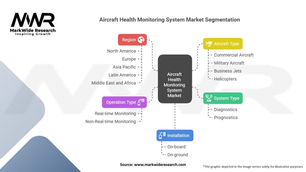 Aircraft Health Monitoring System Market
