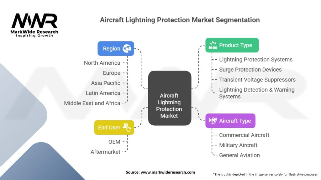 Aircraft Lightning Protection Market