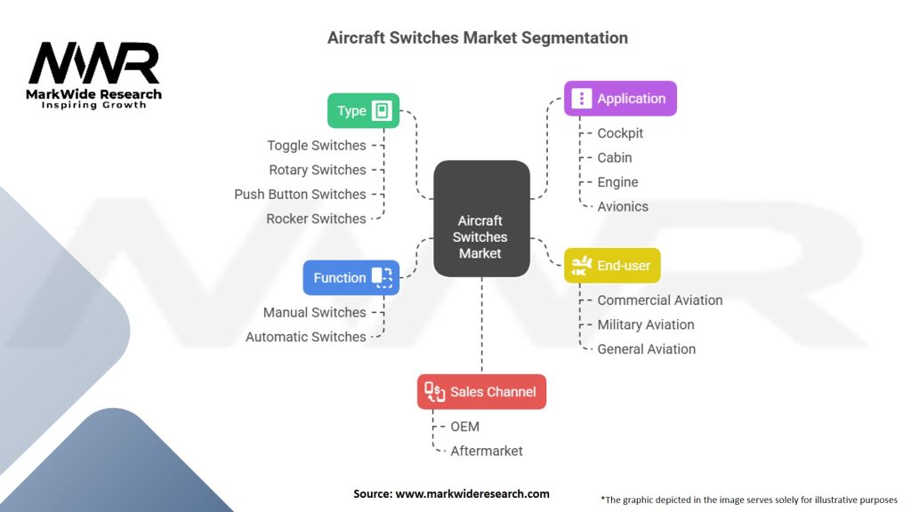 Aircraft Switches Market Segmentation