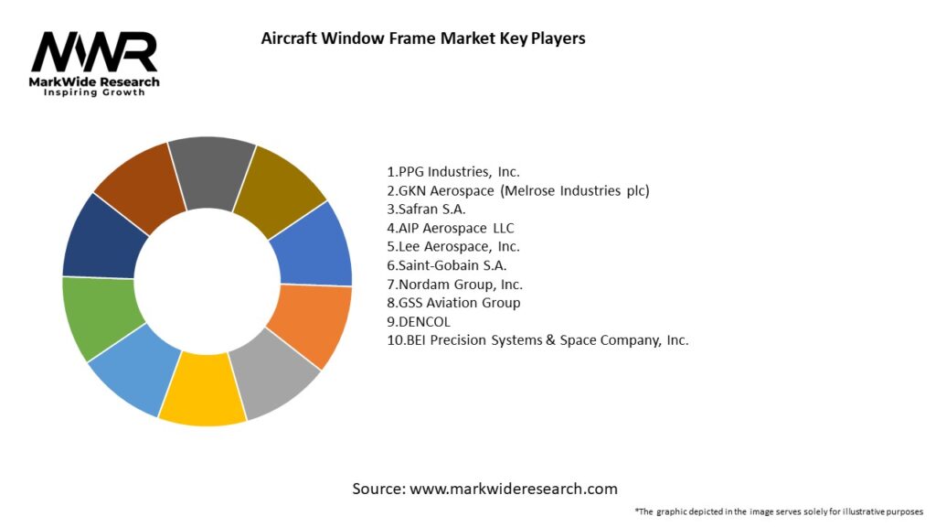 Aircraft Window Frame Market