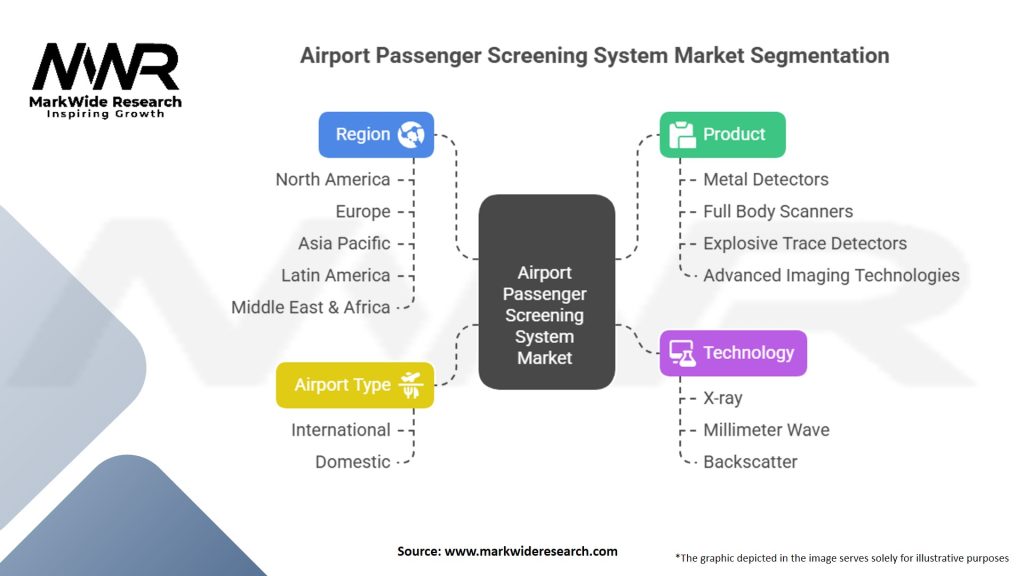 Airport Passenger Screening System Market