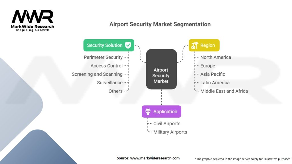 Airport Security Market