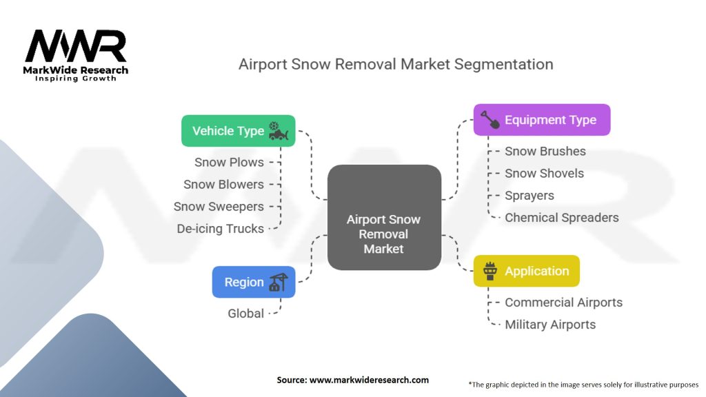 Airport Snow Removal Vehicles and Equipment Market