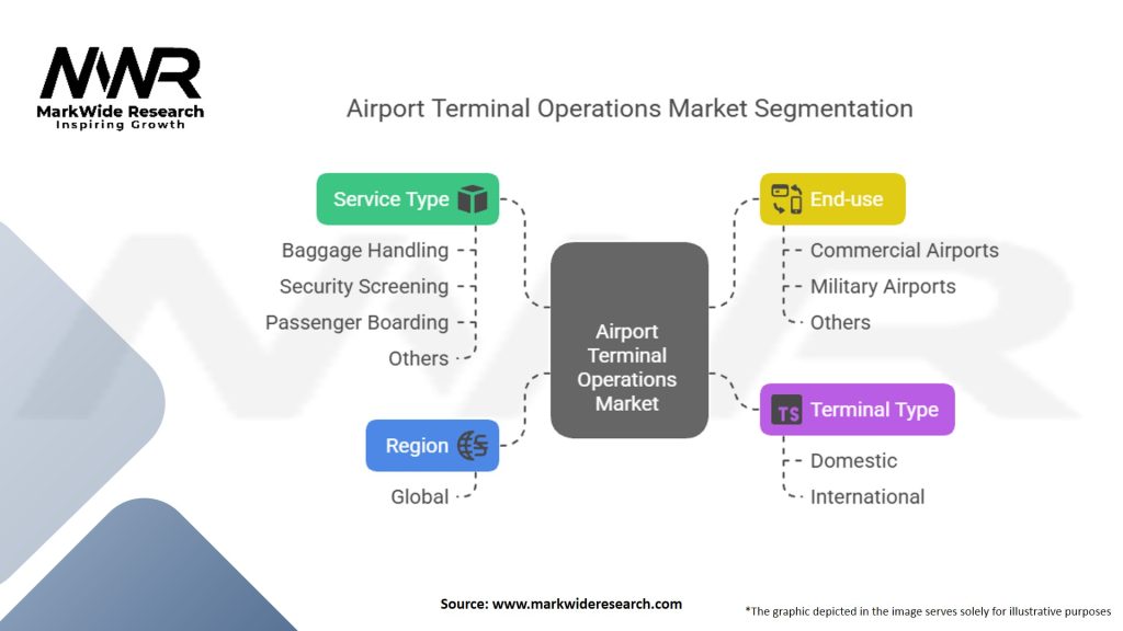 Airport Terminal Operations Market