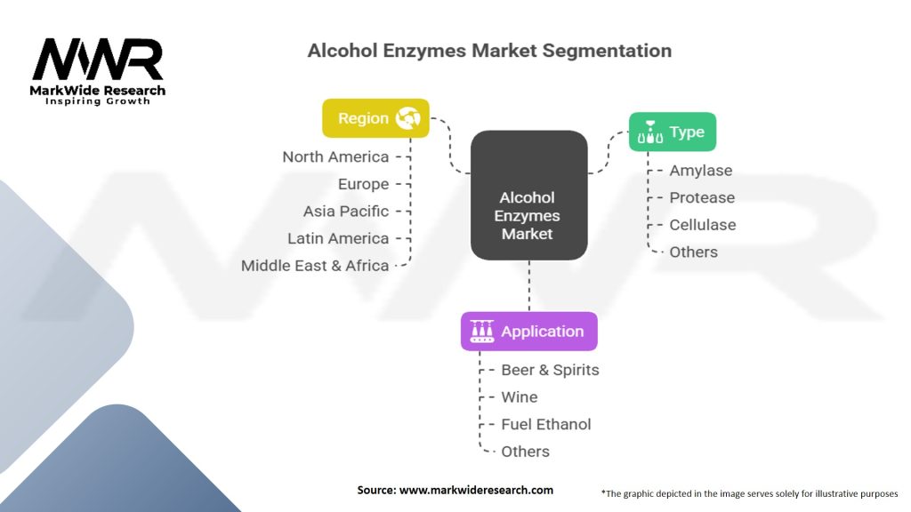 Alcohol Enzymes Market Segmentation