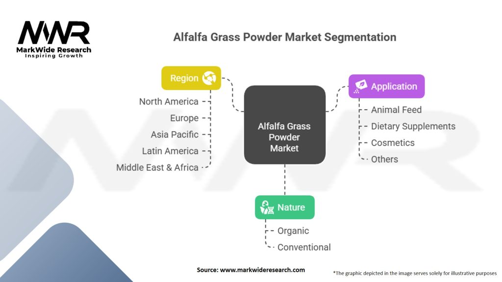 Alfalfa Grass Powder Market Segmentation