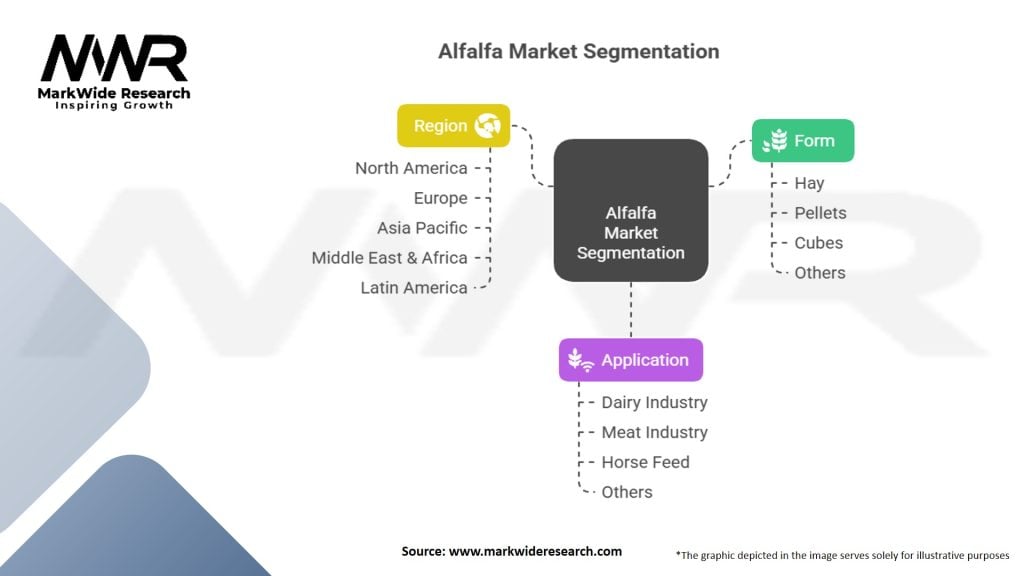 Alfalfa Market Segmentation