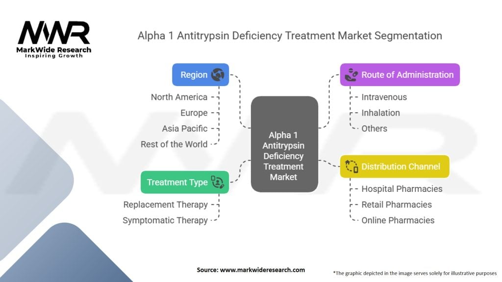 Alpha 1 Antitrypsin Deficiency Treatment Market Segmentation