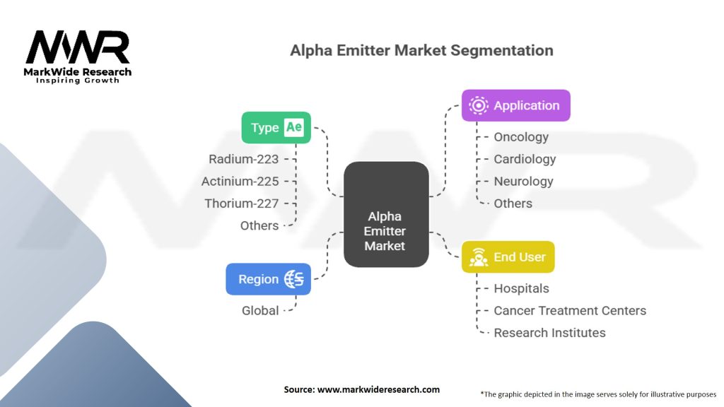 Alpha Emitter Market Segmentation