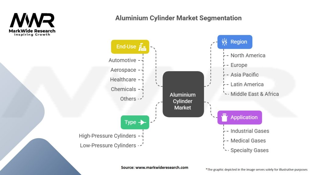 Aluminium Cylinder Market Segmentation