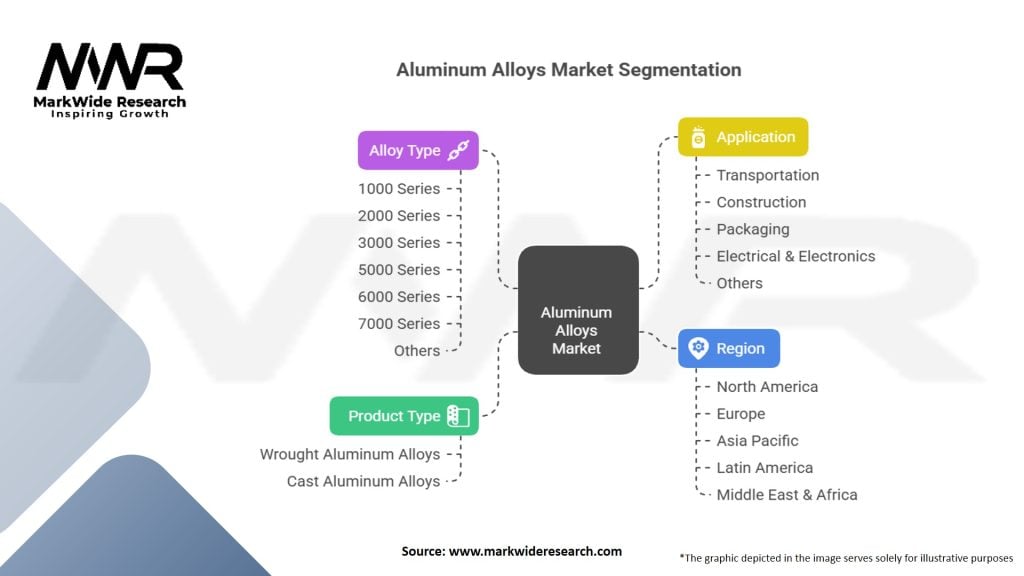 Aluminum Alloys Market